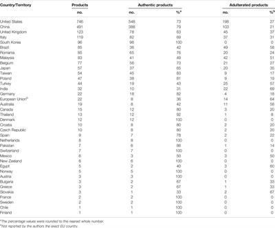 Chemical Authentication of Botanical Ingredients: A Review of Commercial Herbal Products